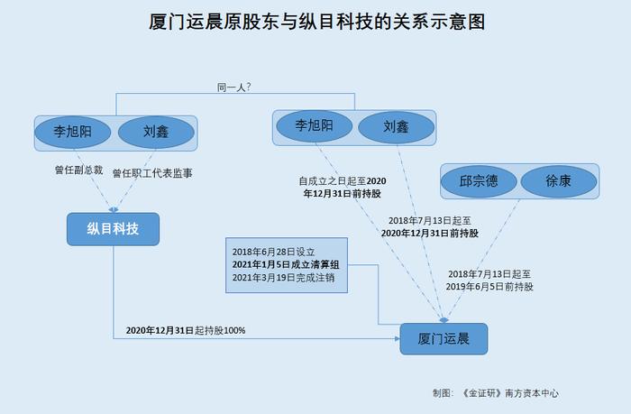 纵目科技：折戟科创板人员频“出走” 转战港股高管认定现“双重标准”