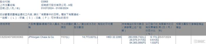 招商银行(03968.HK)获摩根大通增持1477.38万股