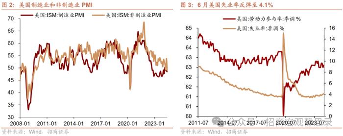 招商宏观 | 9月起美联储会持续降息吗？——7月美联储议息会议点评