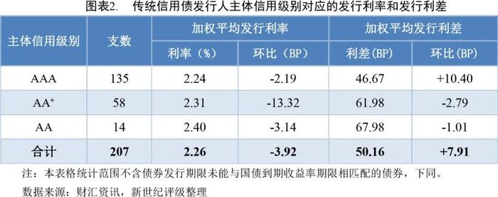 【债市周报】债券发行规模环比增长 发行利率环比小幅下降——债券市场周报（2024/7/20-7/26）