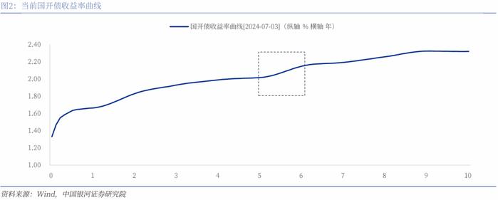 【银河固收】久期策略如何在当前场景进行应用？—固收策略系列专题报告之二