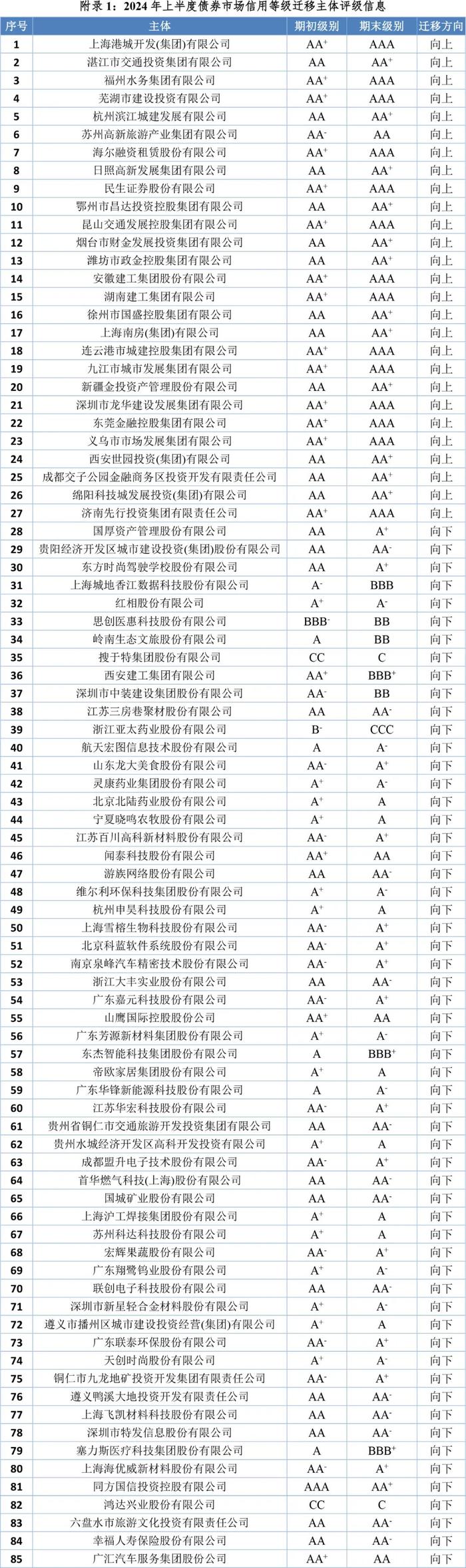 【市场表现】债券市场主体信用等级向下迁移趋势增强——2024年上半年度债券市场主体信用等级迁移研究