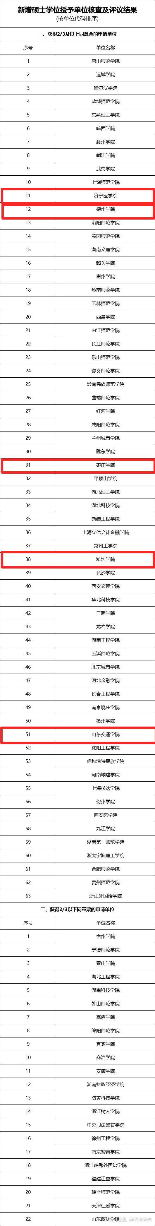 公示了！山东拟新增2个博士学位授予单位，5个硕士学位授予单位