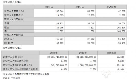 比亚迪高管透露一个月给智驾团队发10个亿！人均薪酬达25万！