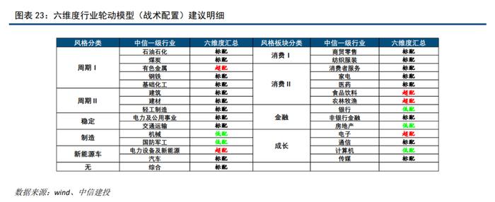 中信建投 | 权益估值极低位，食饮农牧有色相对占优——行业基本面量化模型跟踪月报(2024年8月)