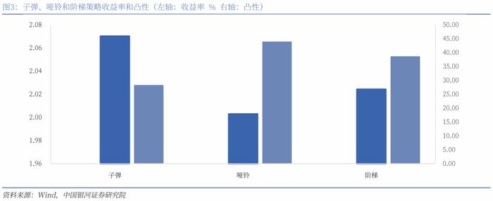 【银河固收】久期策略如何在当前场景进行应用？—固收策略系列专题报告之二