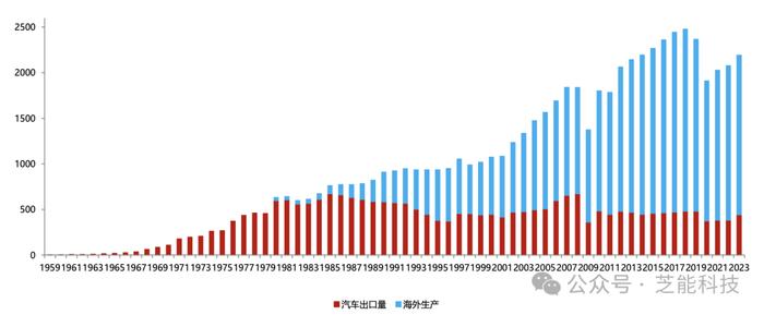 日本汽车产业：如何从出口过渡到全球融合？