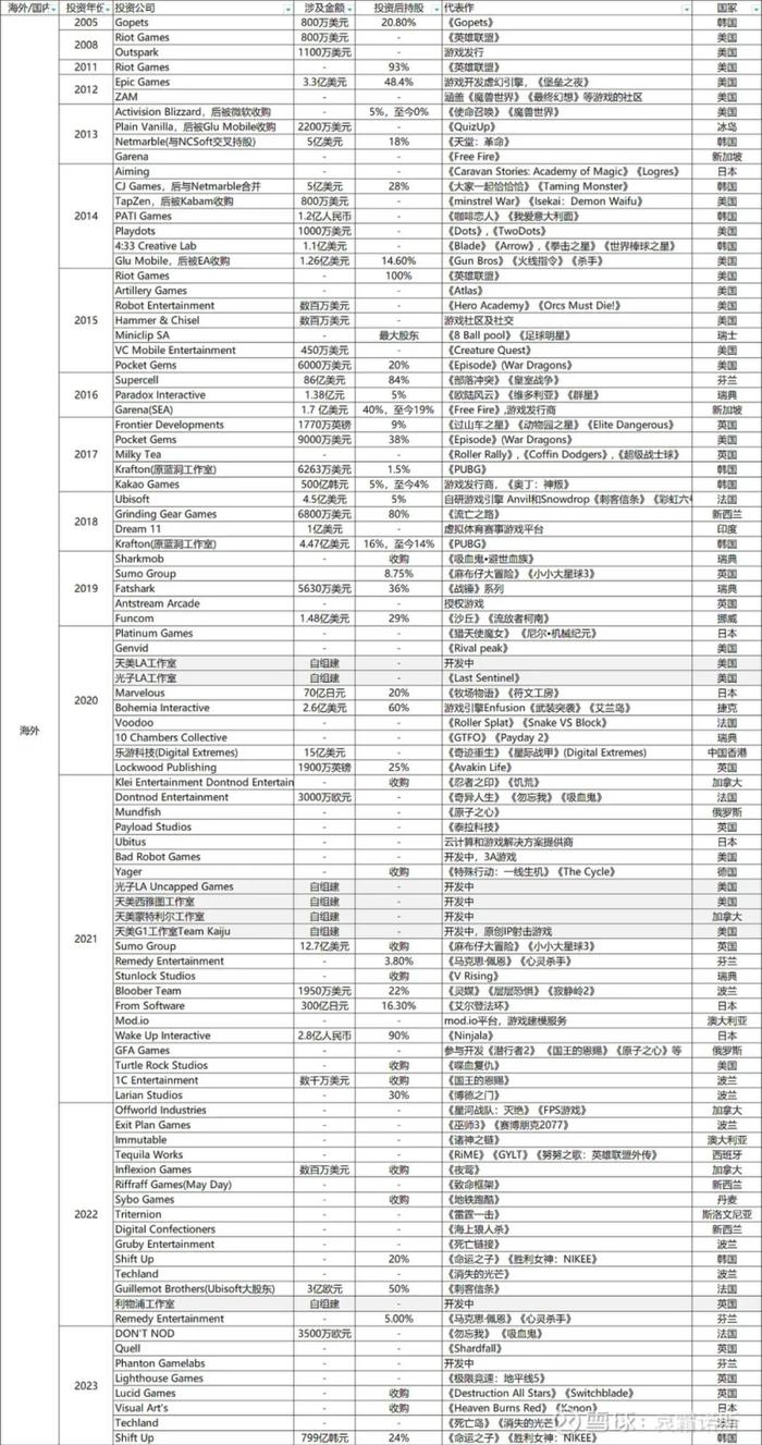 腾讯海外游戏投资“时间线”：近百次出手，站在3A大作的身后