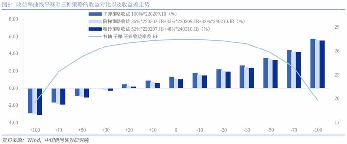 【银河固收】久期策略如何在当前场景进行应用？—固收策略系列专题报告之二