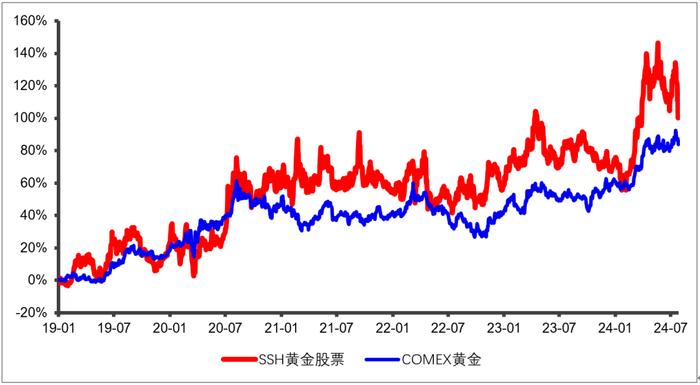 市场上的黄金基金怎么选？