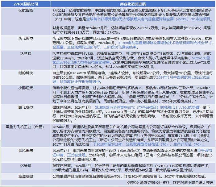 承载万亿梦想的eVTOL：融资、适航取证双升温，各地竞逐“低空经济第一城”