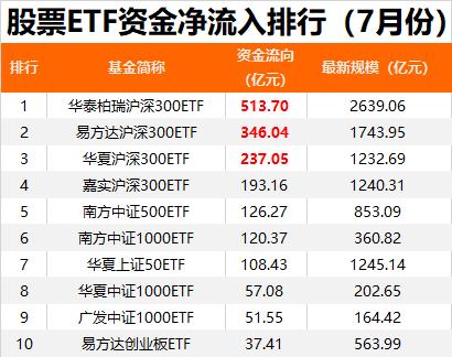 彻底爆了！7月股票ETF净流入超1900亿元