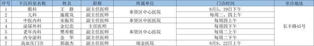 2024年8月奉贤区上级医院优质医疗资源下沉社区时间表出炉→