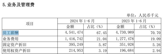 南京银行半年报：净利116亿增8.5%，个人贷款增速放缓，员工人均薪酬降5%