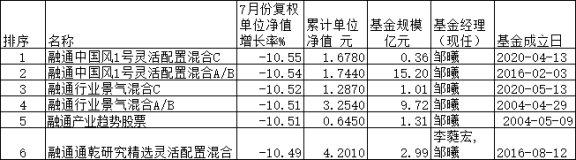 融通基金邹曦管理6只基金7月份跌约10.5%