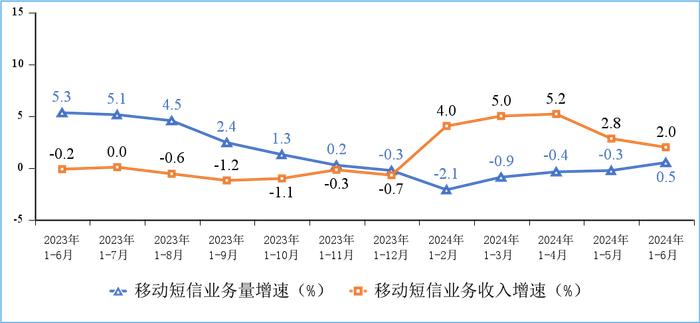 2024年上半年通信业经济运行情况