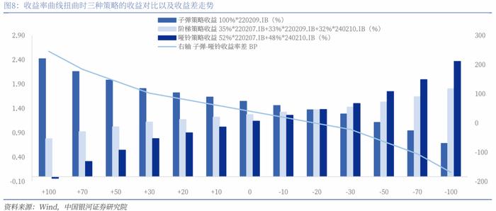 【银河固收】久期策略如何在当前场景进行应用？—固收策略系列专题报告之二