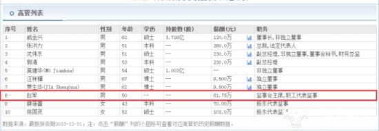 滨江集团监事会主席赵军去年薪酬61.75万 远低于副总沈伟东的230万