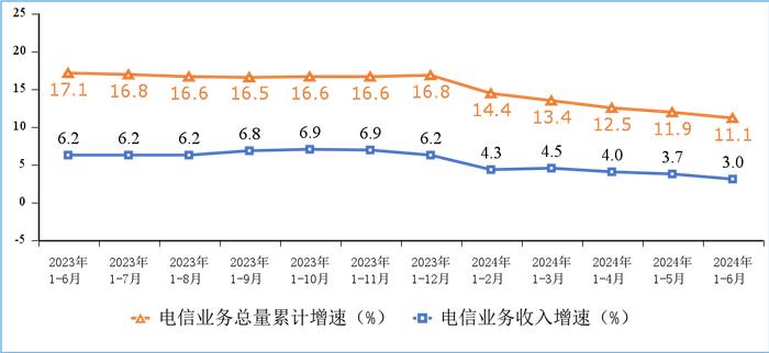 2024年上半年通信业经济运行情况