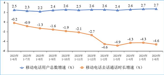 2024年上半年通信业经济运行情况