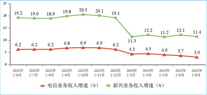 2024年上半年通信业经济运行情况