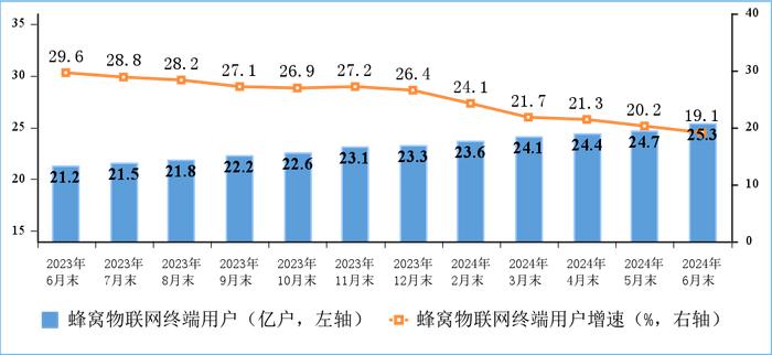 2024年上半年通信业经济运行情况