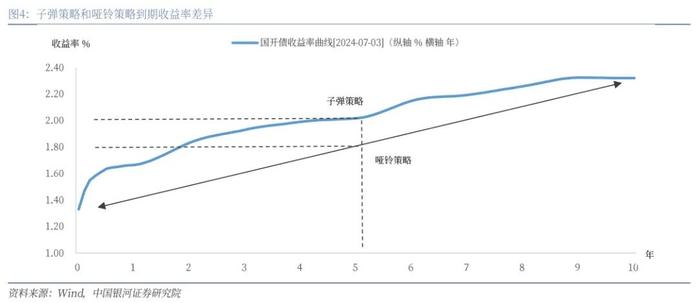 【银河固收】久期策略如何在当前场景进行应用？—固收策略系列专题报告之二