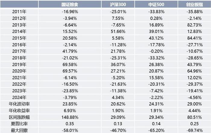 粮食50ETF：指数分析