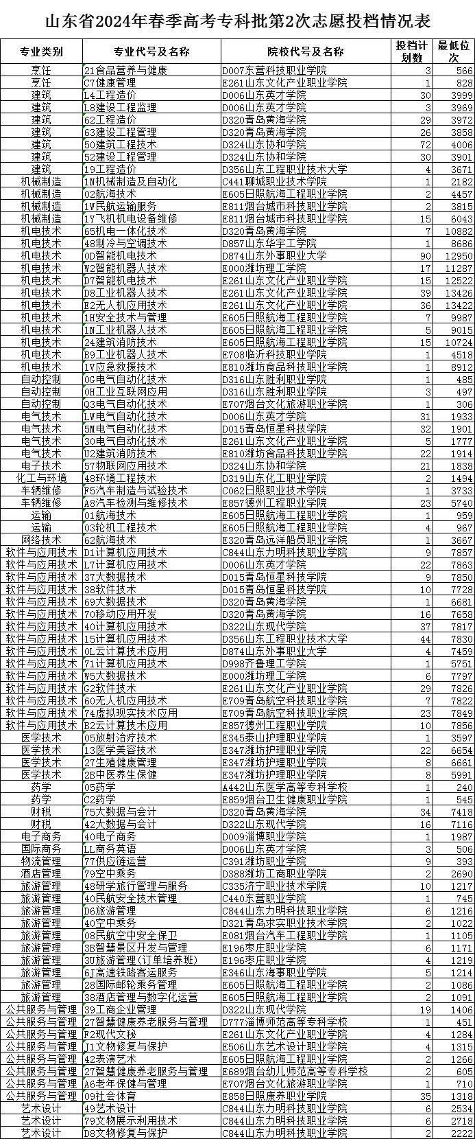 2024山东高考最后一次投档情况公布！