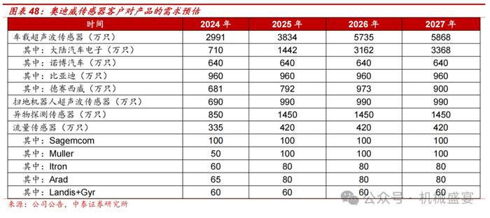 超声波传感器先锋，下游应用多点开花——奥迪威（832491.BJ）深度报告