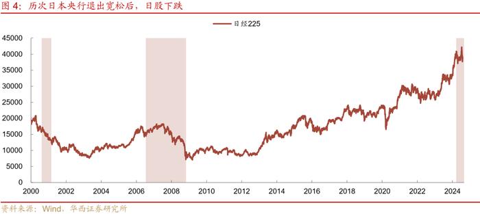 日本加息缩表、美国准备降息，怎么看