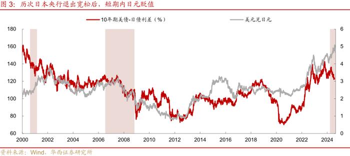 日本加息缩表、美国准备降息，怎么看