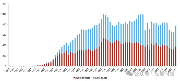 日本汽车产业：如何从出口过渡到全球融合？