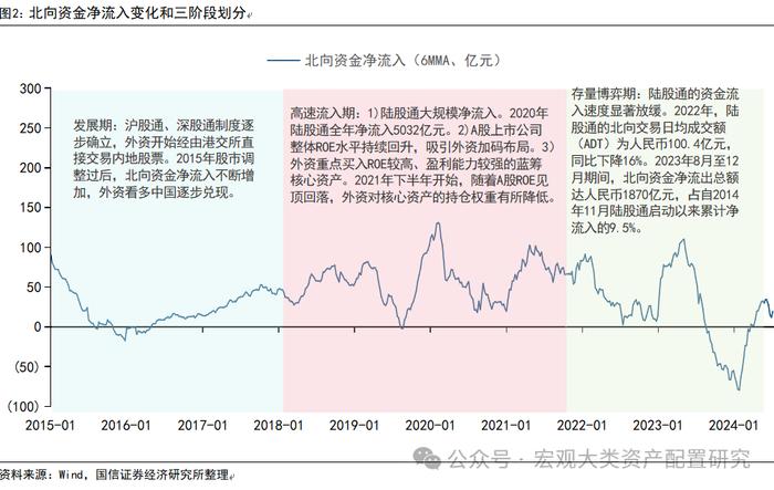 【国信策略】除了北向资金，还有哪些外资跟踪体系？