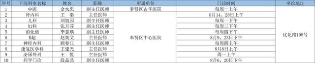 2024年8月奉贤区上级医院优质医疗资源下沉社区时间表出炉→