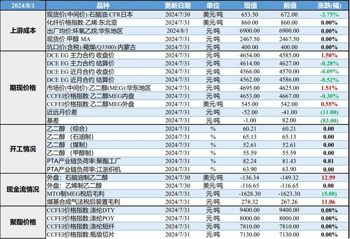 乙二醇下方支撑较为稳固 价格维持偏强震荡