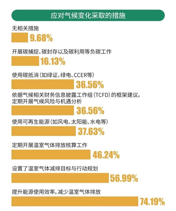 《2024年中国企业ESG实践问卷调查报告》| 大湾区ESG