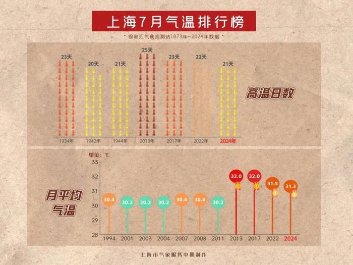 上海热进了纪录：今年首个高温红色预警诞生，40℃是未来常态？