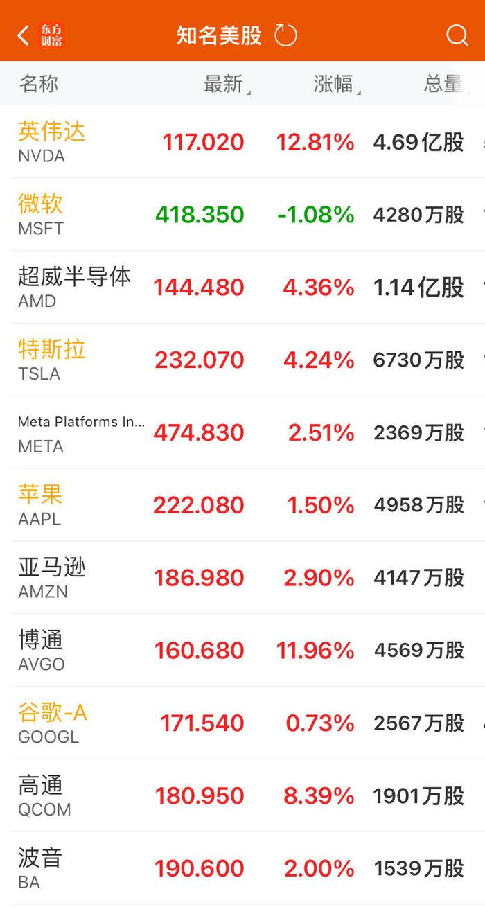 美联储维持基准利率不变，鲍威尔：最早可能在9月降息！纳指涨超2%，英伟达暴涨近13%，市值大增2.36万亿元