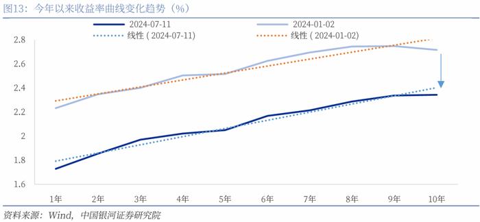 【银河固收】久期策略如何在当前场景进行应用？—固收策略系列专题报告之二