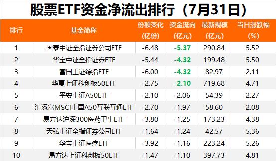 彻底爆了！7月股票ETF净流入超1900亿元