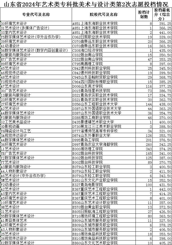 2024山东高考最后一次投档情况公布！