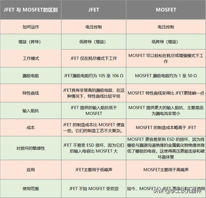 还分不清结型场效应管与绝缘栅？看这一文就够了，图表展现