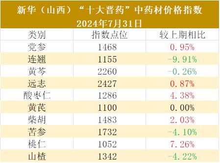 新华指数|交易活跃度减弱，山西“十大晋药”中药材价格指数五涨四跌一平