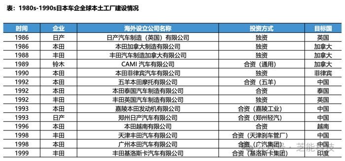 日本汽车产业：如何从出口过渡到全球融合？