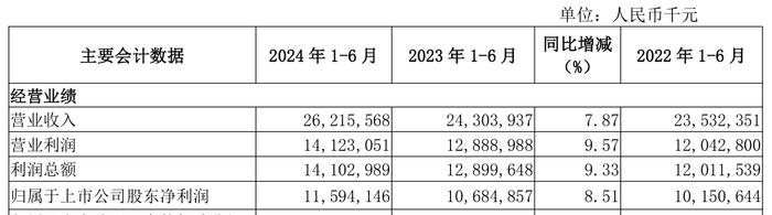 南京银行半年报：净利116亿增8.5%，个人贷款增速放缓，员工人均薪酬降5%