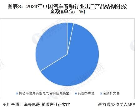 2024年中国汽车音响行业进出口情况分析 长期处于贸易顺差状态【组图】