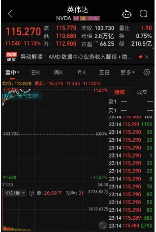 英伟达涨超11%！市值暴涨近1.9万亿元，发生了什么？