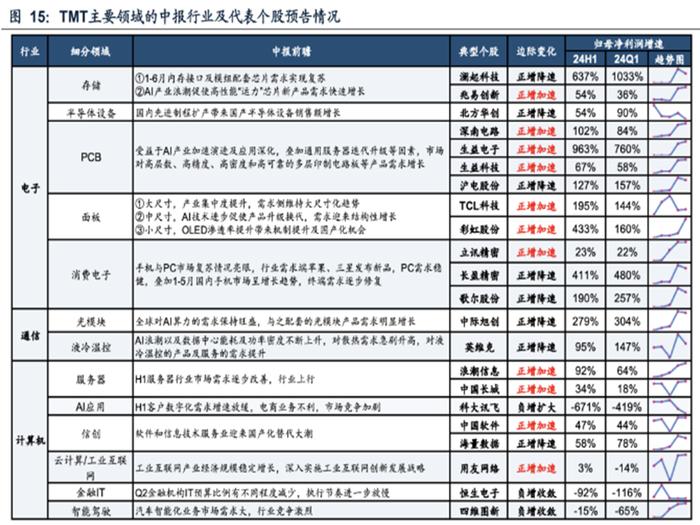 人工智能专题 | 海外科技巨头下跌，会重现思科时期的暴跌吗？