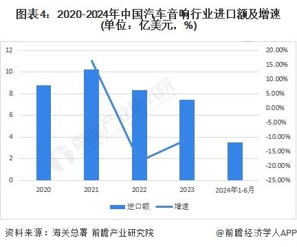 2024年中国汽车音响行业进出口情况分析 长期处于贸易顺差状态【组图】